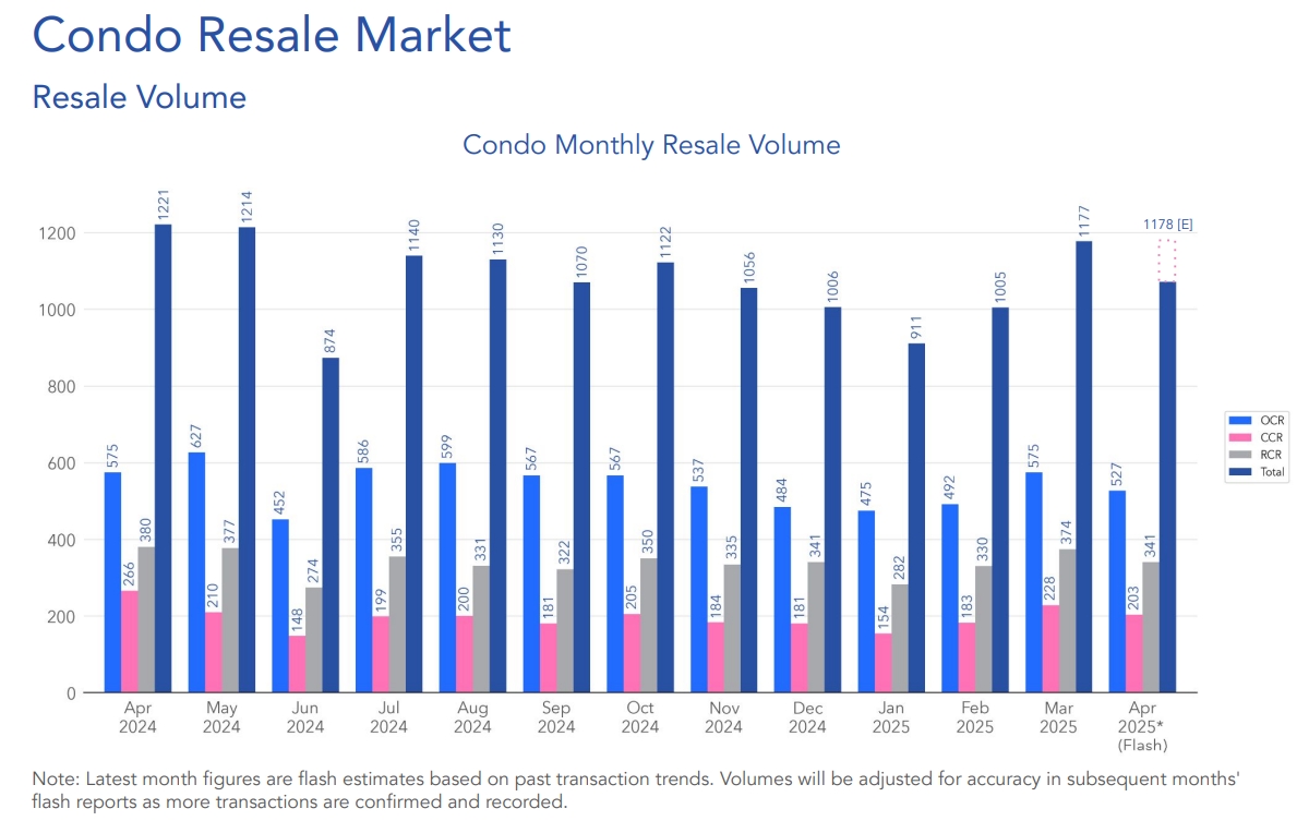 Singapore Condominium Resale Market Flash Report (April 2025)